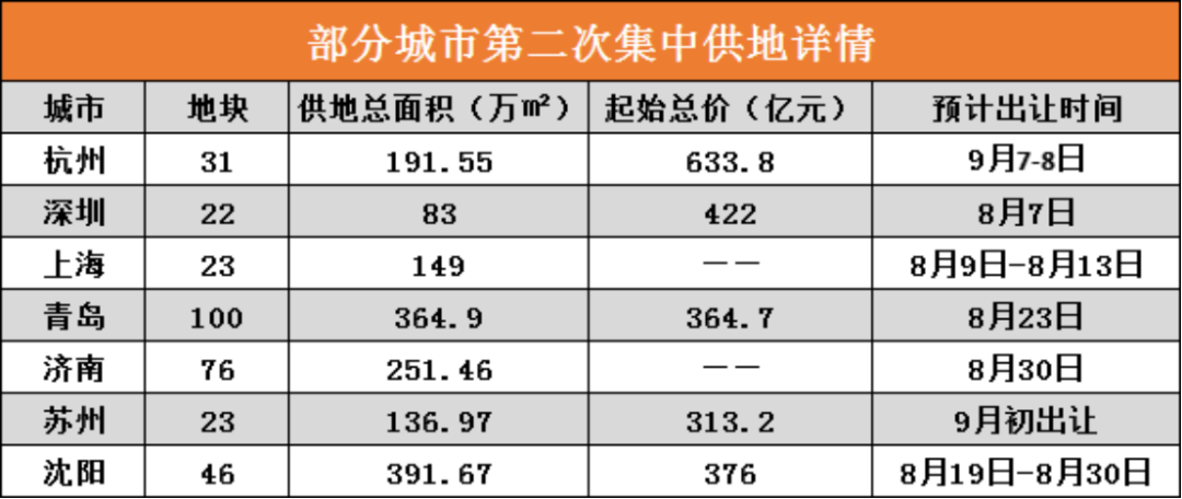 第二轮集中供地观察：深圳、杭州又设新规则！