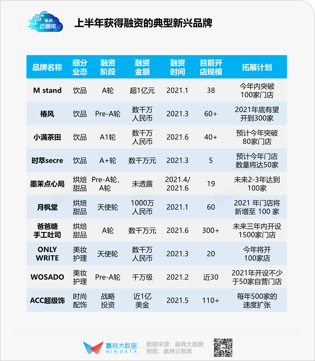 风向骤变:美妆降温,国潮餐饮火了,潮玩二次元破圈丨新兴品牌报告