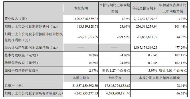 天虹前3季度净利同比翻番至2.57亿元 线上销售增长38%