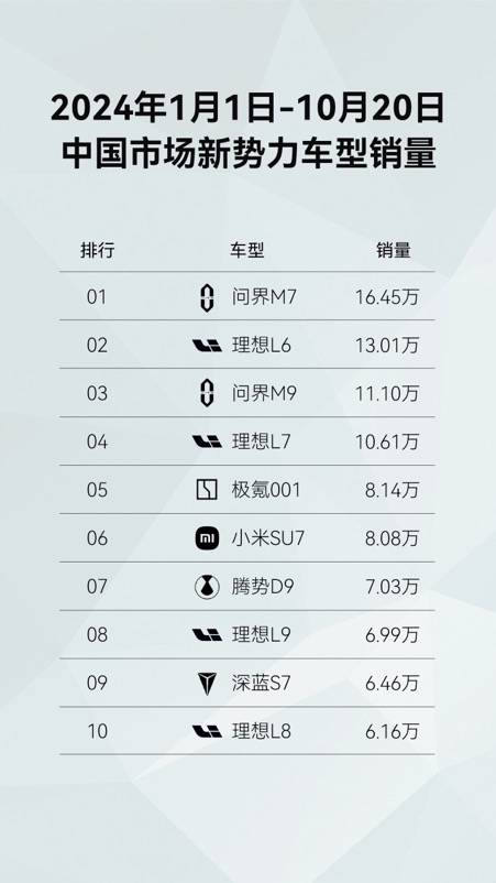 常用常新，问界新m7再升级，huawei ads 3.0正式上车开启超凡体验