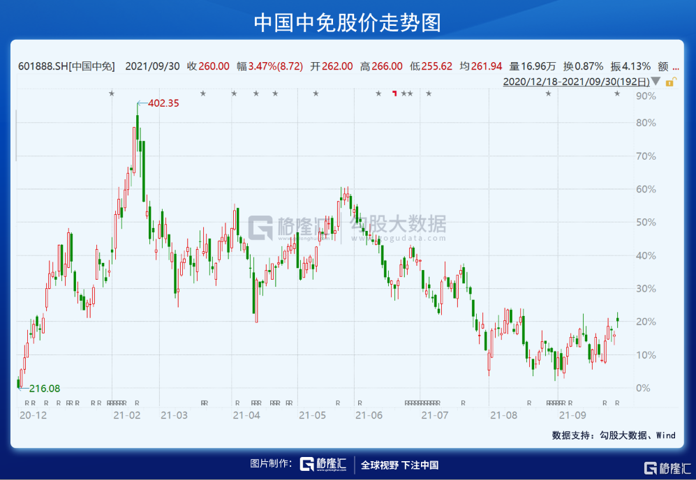 5000亿的中国中免：没多少鬼故事了