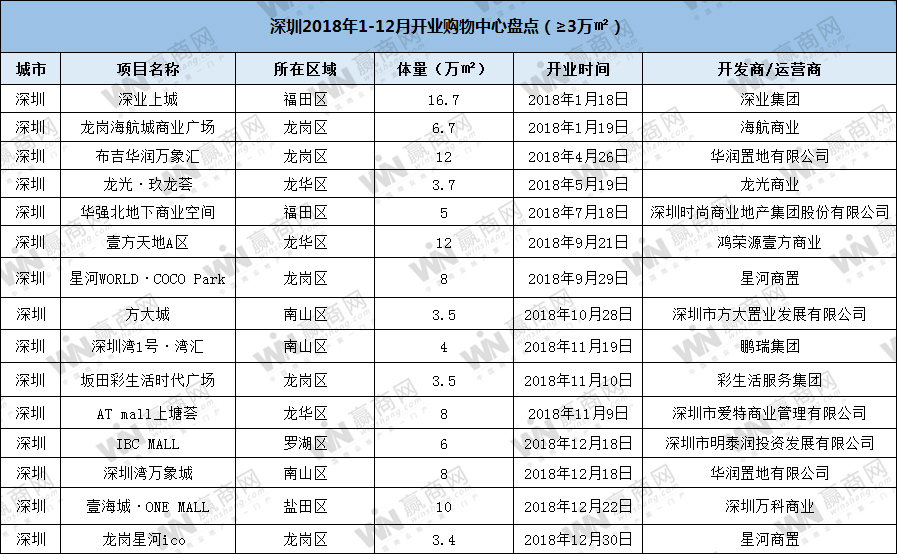 2018年深圳开业购物中心15个 总体量超110万㎡