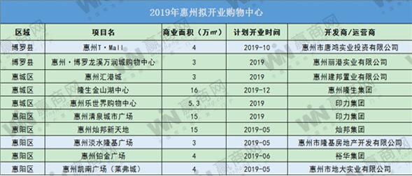 灿邦新天地、清泉城市广场……2019年惠州拟开业购物中心10个