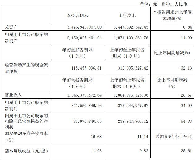 歌力思：2020年前三季度净利润3.42亿，加速智慧零售布局