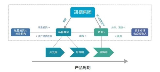 万达、凯德、大悦城发明了这3种轻财物形式