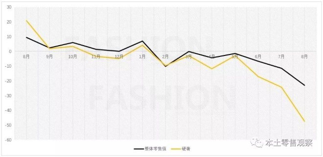 香港零售业8月跌幅达23% 奢侈品出售创前史最差纪录