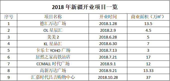 盘点丨2018新疆已开商业项目9个 综合体成干流领跑城市开展