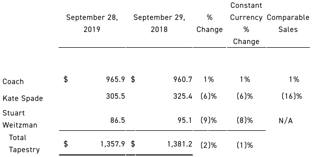 coach母公司第一财季销售额同比下跌1.4% 净利润录得2000万美元