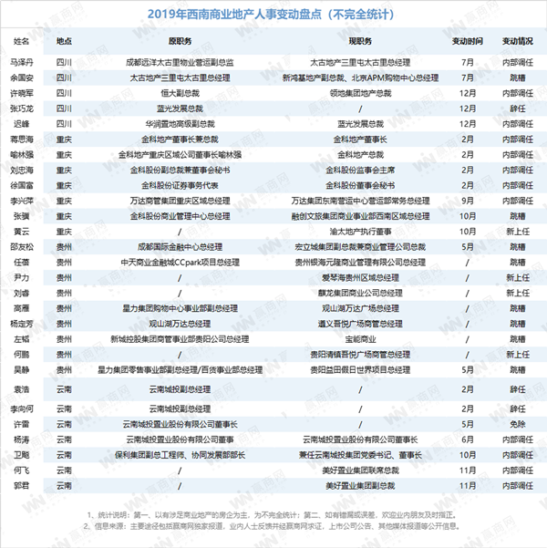 赢商盘点 | 2020年1月西南商业地产10大事件