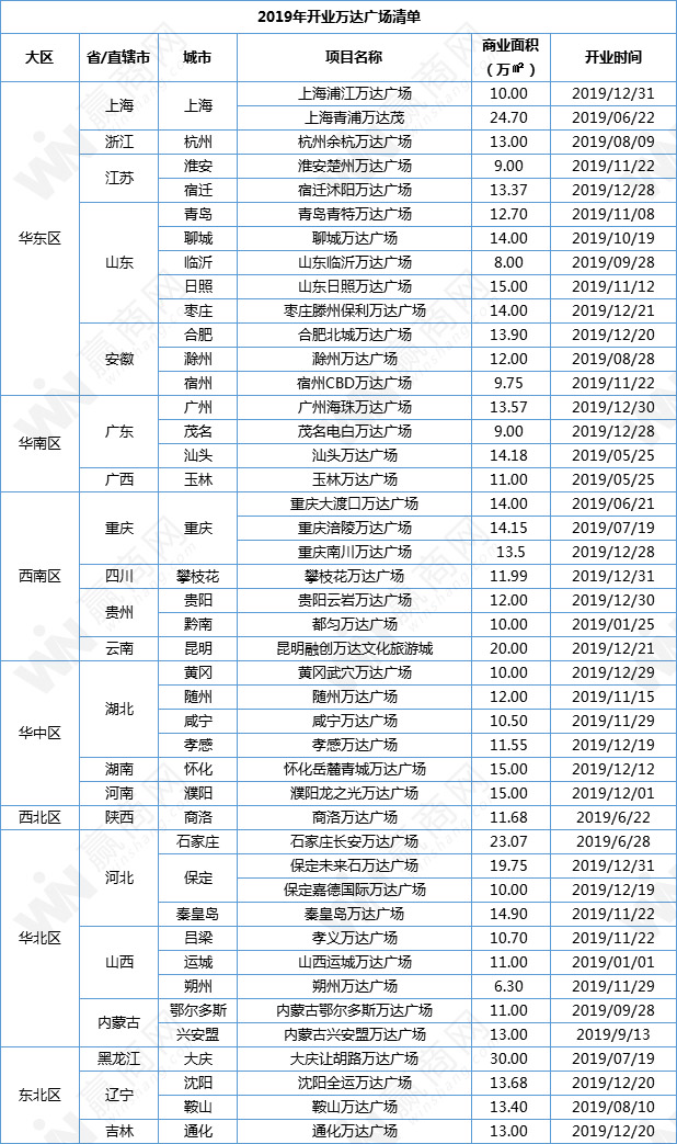 万达2019年开业43座万达广场 2020年拟再开47座（附清单）