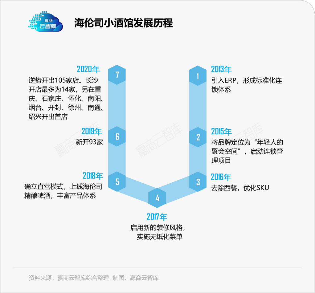海伦司直奔千店、高调ipo，小酒馆为何“狂”起来了？