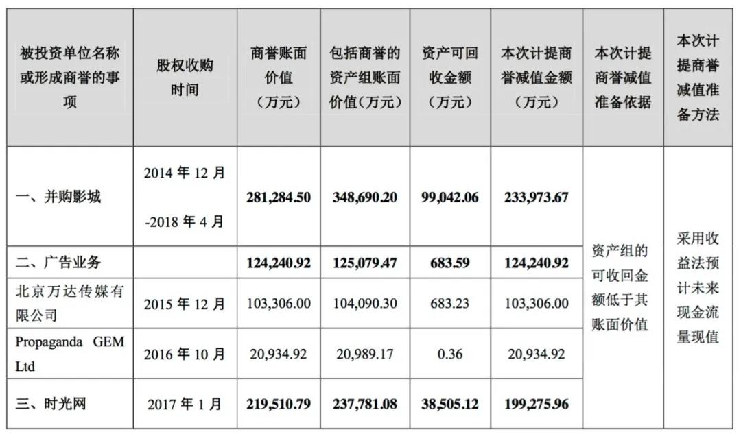 王健林“排雷”：补偿业绩、裁员、定增融资建影院...