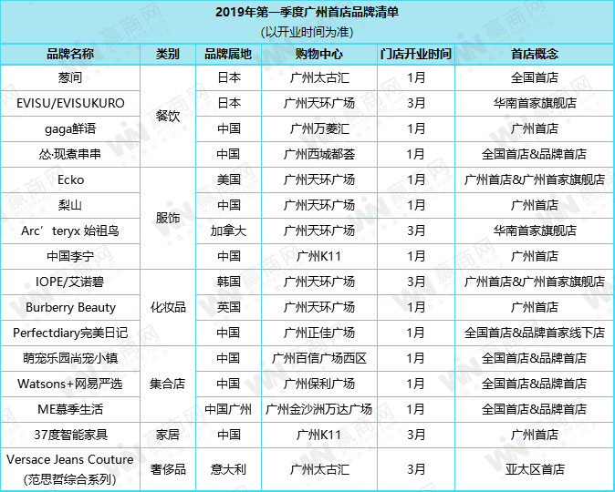 2019年一季度广州首店品牌：梨山、gaga鲜语等网红品牌来袭
