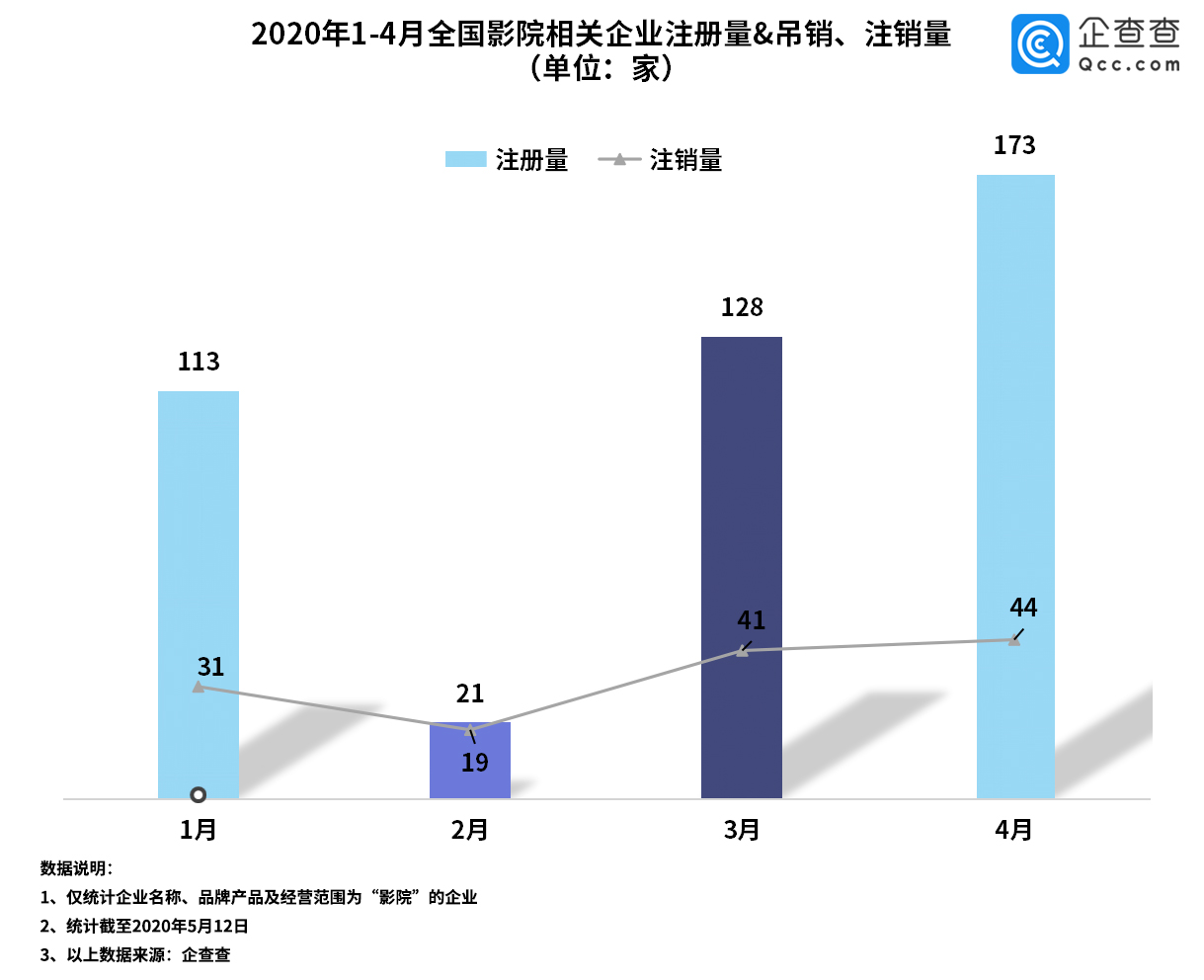 影院终于“解禁”！1.7万家影院企业静待复苏