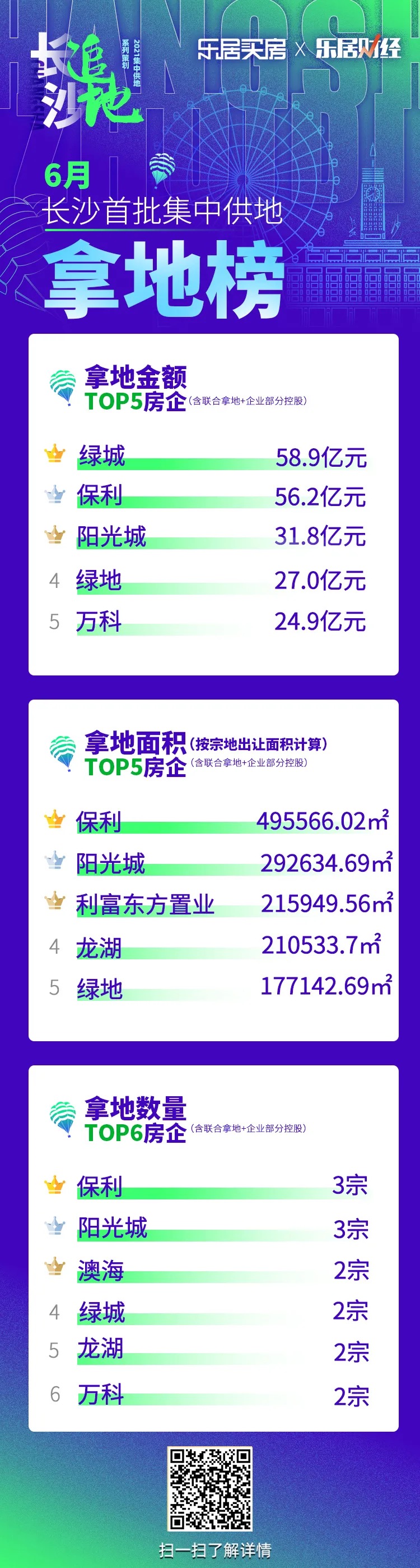 长沙首批集中供地收官 绿城、保利各为拿地金额、面积top1