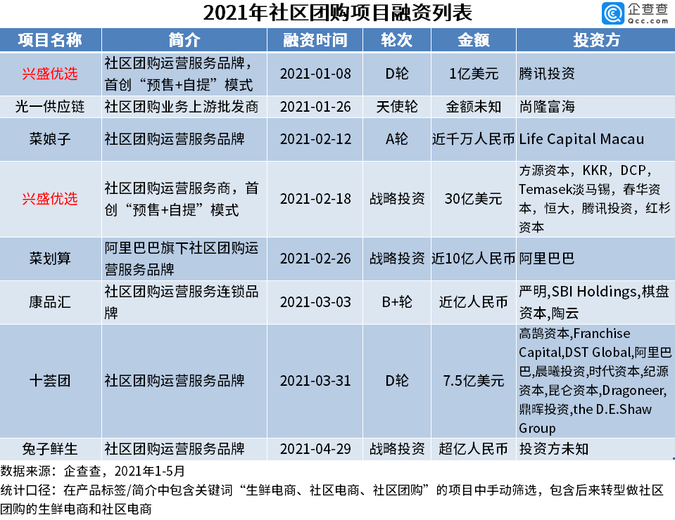 前5月社区团购融资仅8起 总金额超262亿元高于2020年全年