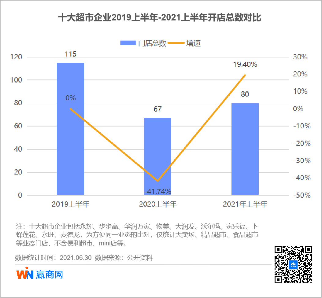 上半年开店量超去年同期，超市要开始“反击”了？