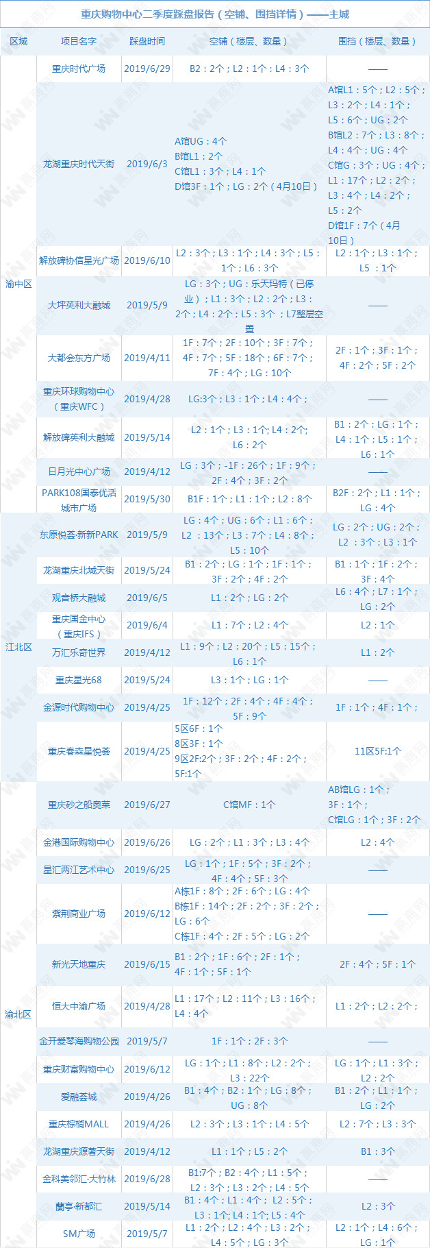重庆80家购物中心2019年二季度空置率|围挡率大调查