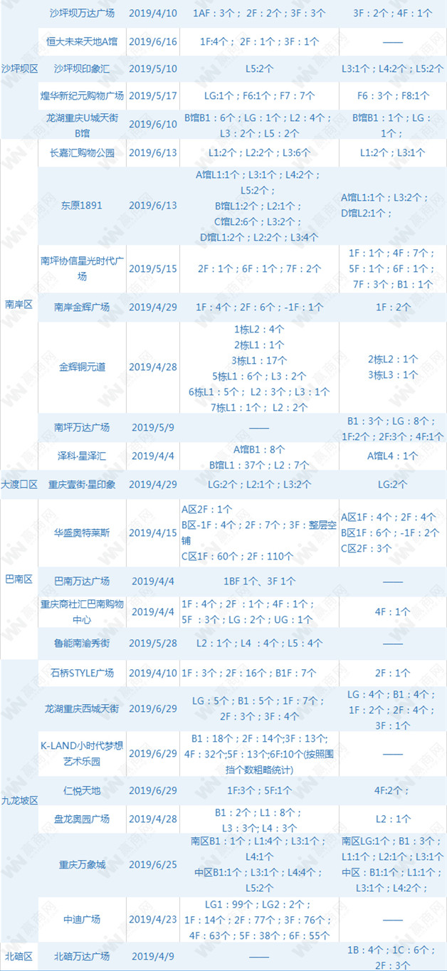 重庆主城购物中心空置率2