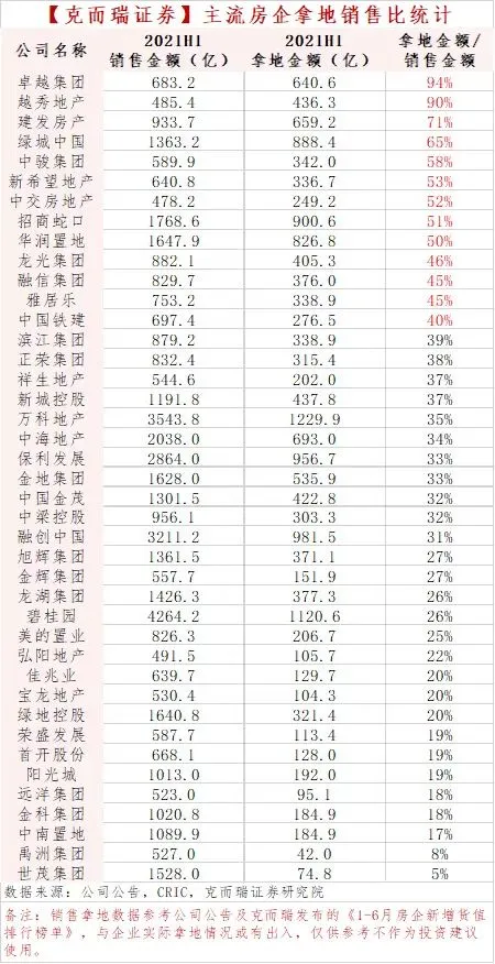 “三道红线”升级，房企拿地受限该如何突围？