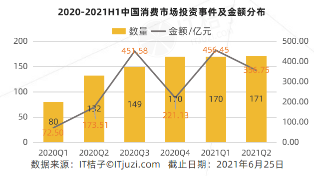当心！风投们开始“逃离”餐饮新消费了