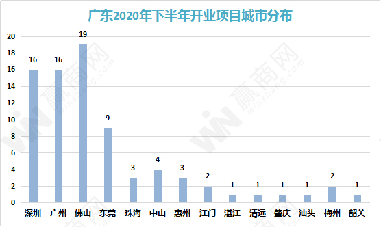 收藏！2020年下半年广东拟开业购物中心，这些是“重头戏”！