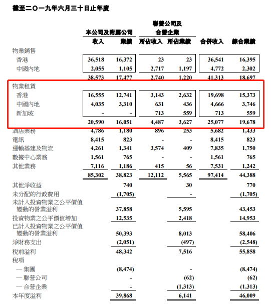新鸿基全年内地净收租37.56亿港元，上海itc将于年末露脸