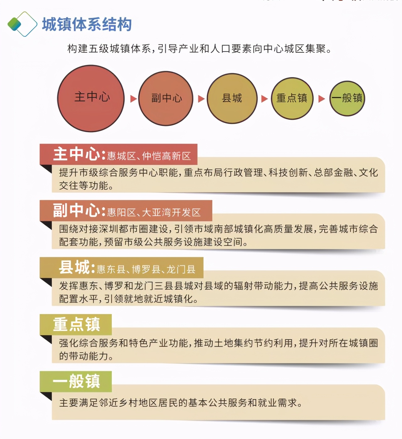 惠州确定未来主副中心，老城&新区如何抢占机遇？