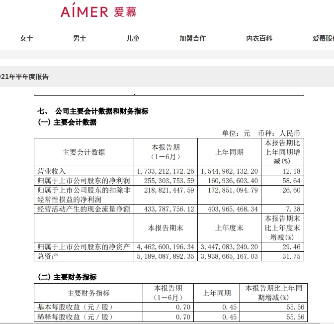 爱慕上市后首份财报：上半年归母净利润同比大涨58.64%