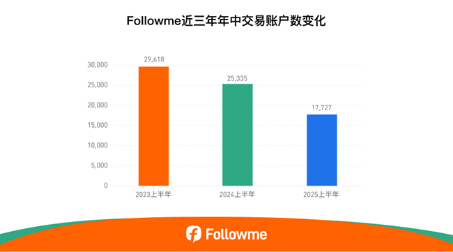 最新!followme 2025半年度社区交易报告重磅发布!